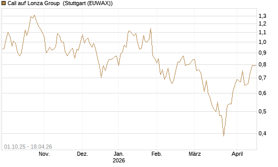 Call auf Lonza Group [BNP Paribas Emissions- und Handelsges.] Chart