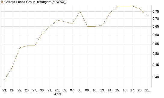 Call auf Lonza Group [BNP Paribas Emissions- und Handelsges.] Chart