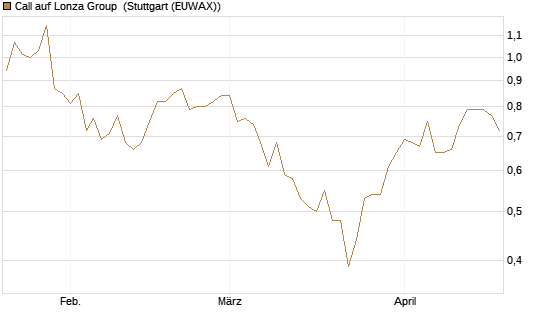 Call auf Lonza Group [BNP Paribas Emissions- und Handelsges.] Chart