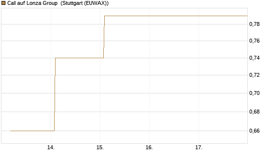 Call auf Lonza Group [BNP Paribas Emissions- und Handelsges.] Chart