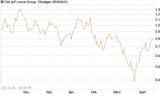 Call auf Lonza Group [BNP Paribas Emissions- und Handelsges.] Chart