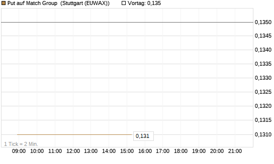 Put auf Match Group [Vontobel] Chart