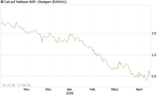 Call auf NetEase ADR [Vontobel] Chart