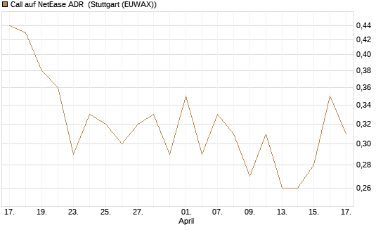 Call auf NetEase ADR [Vontobel] Chart