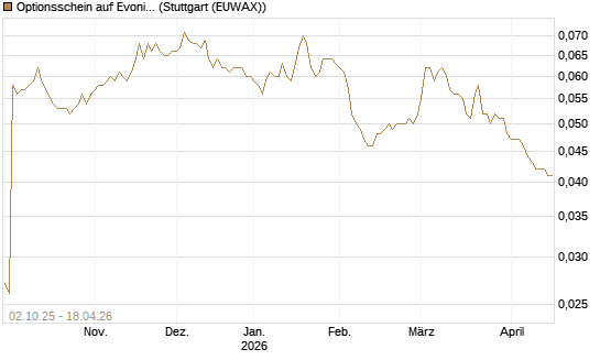 Optionsschein auf Evonik Industries [Goldman Sachs Bank Europe SE] Chart
