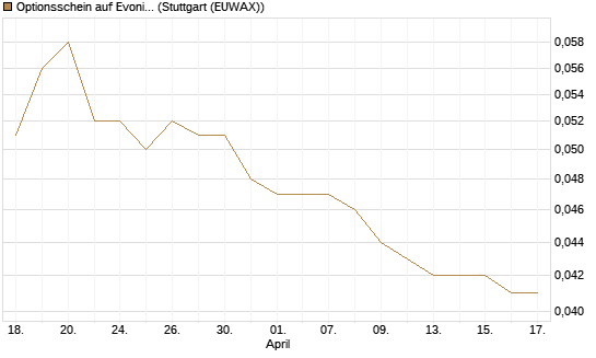 Optionsschein auf Evonik Industries [Goldman Sachs Bank Europe SE] Chart