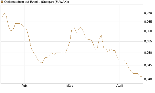 Optionsschein auf Evonik Industries [Goldman Sachs Bank Europe SE] Chart