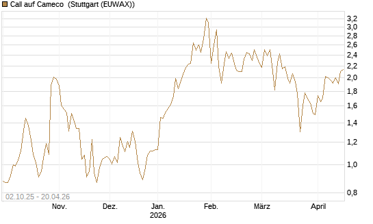 Call auf Cameco [HSBC Trinkaus & Burkhardt GmbH] Chart
