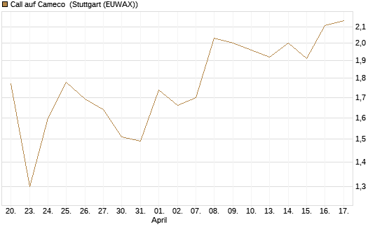 Call auf Cameco [HSBC Trinkaus & Burkhardt GmbH] Chart