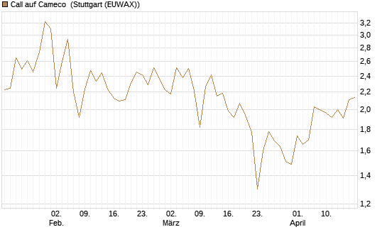Call auf Cameco [HSBC Trinkaus & Burkhardt GmbH] Chart