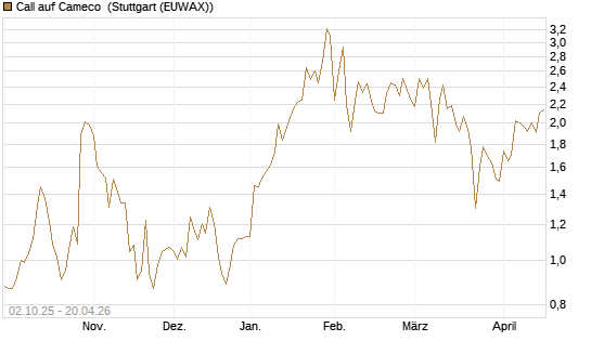 Call auf Cameco [HSBC Trinkaus & Burkhardt GmbH] Chart