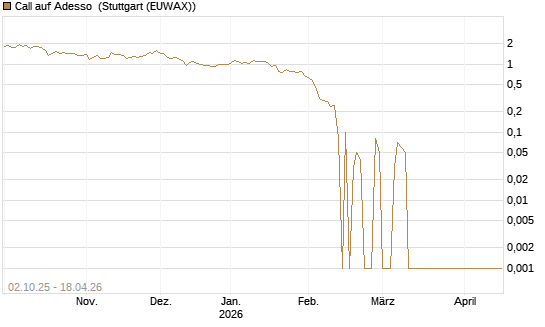 Call auf Adesso [DZ BANK AG] Chart