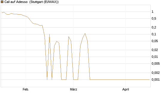 Call auf Adesso [DZ BANK AG] Chart