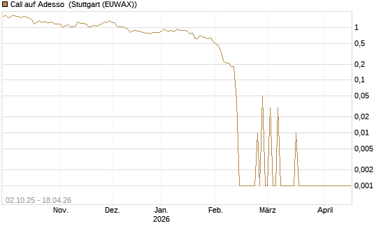Call auf Adesso [DZ BANK AG] Chart