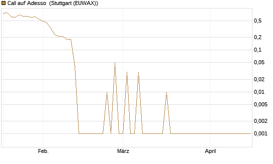 Call auf Adesso [DZ BANK AG] Chart