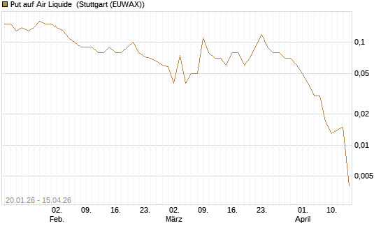 Put auf Air Liquide [DZ BANK AG] Chart