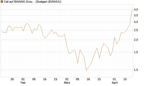 Call auf BAWAG Group AG [DZ BANK AG] Chart