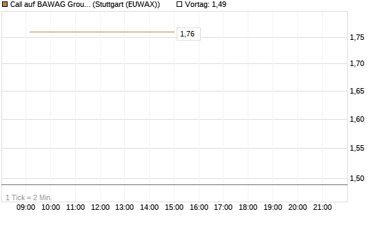 Call auf BAWAG Group AG [DZ BANK AG] Chart