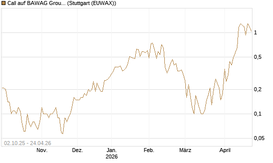 Call auf BAWAG Group AG [DZ BANK AG] Chart