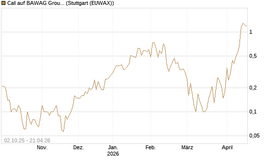 Call auf BAWAG Group AG [DZ BANK AG] Chart