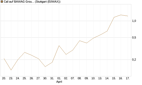 Call auf BAWAG Group AG [DZ BANK AG] Chart