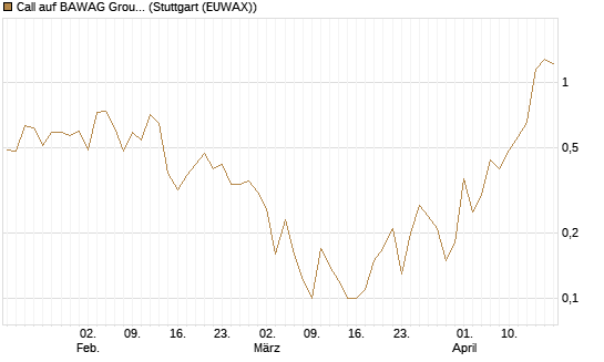 Call auf BAWAG Group AG [DZ BANK AG] Chart