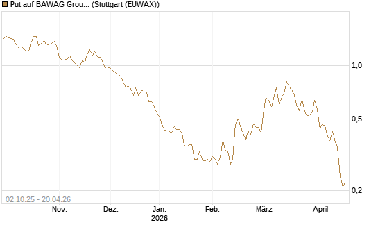 Put auf BAWAG Group AG [DZ BANK AG] Chart