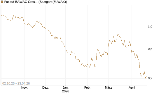 Put auf BAWAG Group AG [DZ BANK AG] Chart