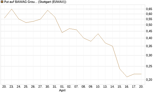 Put auf BAWAG Group AG [DZ BANK AG] Chart