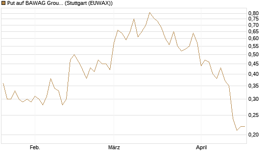 Put auf BAWAG Group AG [DZ BANK AG] Chart