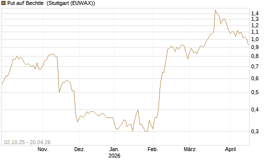 Put auf Bechtle [DZ BANK AG] Chart