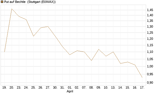 Put auf Bechtle [DZ BANK AG] Chart