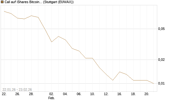 Call auf iShares Bitcoin Trust [Vontobel] Chart