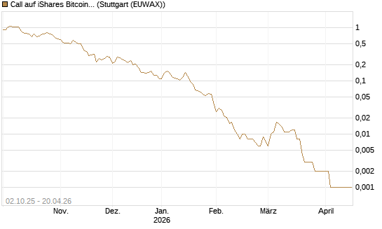 Call auf iShares Bitcoin Trust [Vontobel] Chart