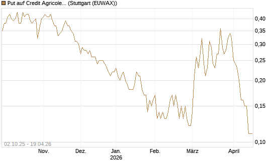 Put auf Credit Agricole [DZ BANK AG] Chart