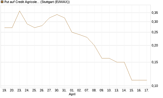 Put auf Credit Agricole [DZ BANK AG] Chart