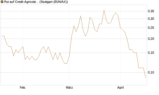 Put auf Credit Agricole [DZ BANK AG] Chart