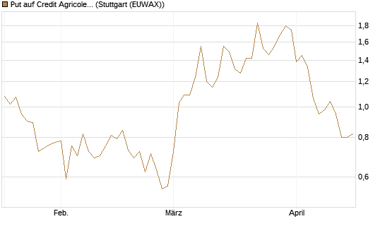 Put auf Credit Agricole [DZ BANK AG] Chart