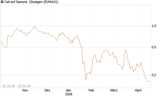 Call auf Danone [DZ BANK AG] Chart