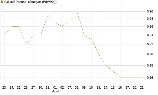 Call auf Danone [DZ BANK AG] Chart
