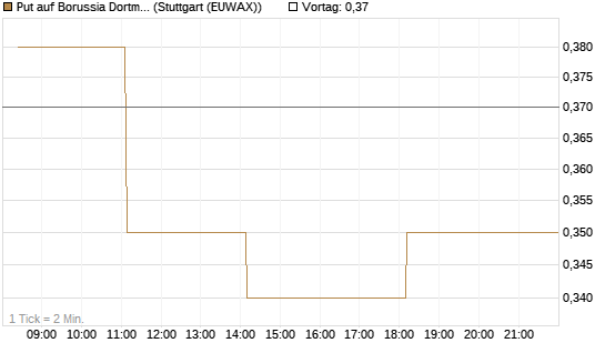 Put auf Borussia Dortmund [DZ BANK AG] Chart