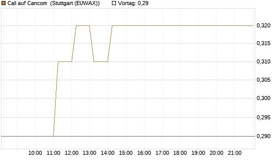 Call auf Cancom [DZ BANK AG] Chart