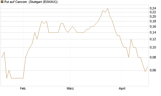 Put auf Cancom [DZ BANK AG] Chart