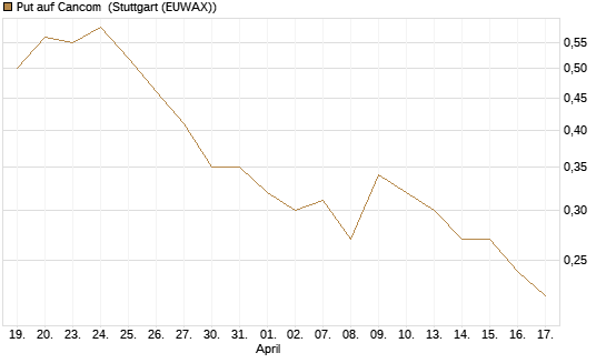 Put auf Cancom [DZ BANK AG] Chart
