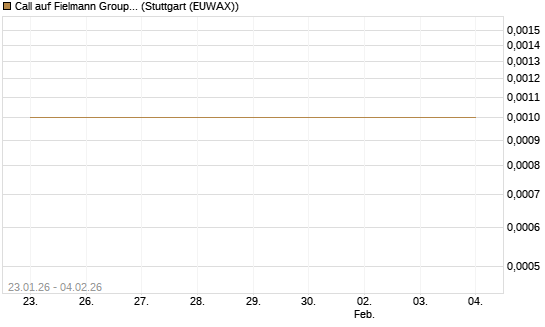 Call auf Fielmann Group [DZ BANK AG] Chart