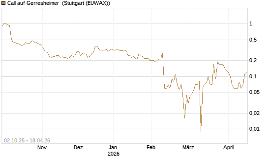 Call auf Gerresheimer [DZ BANK AG] Chart