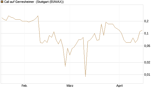 Call auf Gerresheimer [DZ BANK AG] Chart