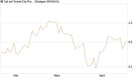 Call auf Grand City Properties [DZ BANK AG] Chart