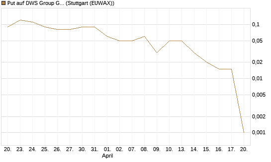 Put auf DWS Group GmbH [DZ BANK AG] Chart