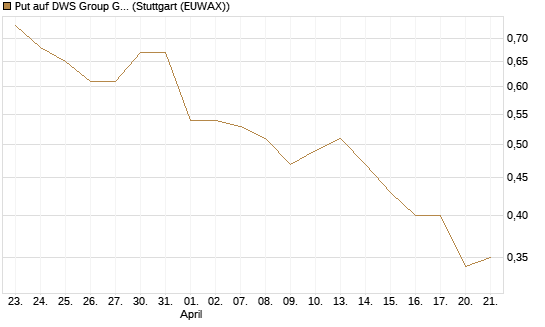 Put auf DWS Group GmbH [DZ BANK AG] Chart